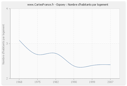 Espoey : Nombre d'habitants par logement