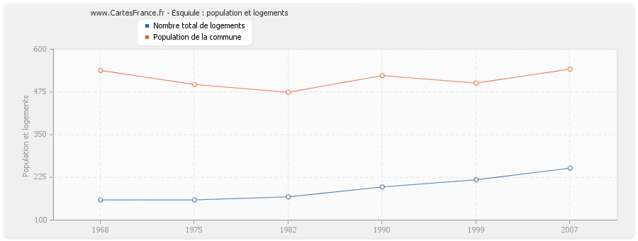 Esquiule : population et logements