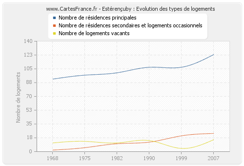 Estérençuby : Evolution des types de logements