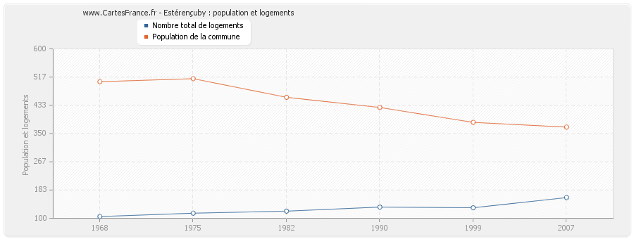 Estérençuby : population et logements