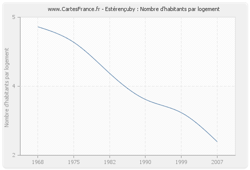 Estérençuby : Nombre d'habitants par logement