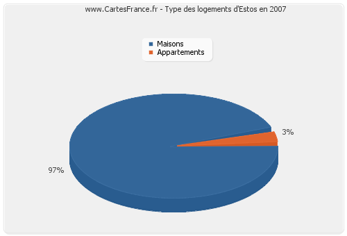 Type des logements d'Estos en 2007