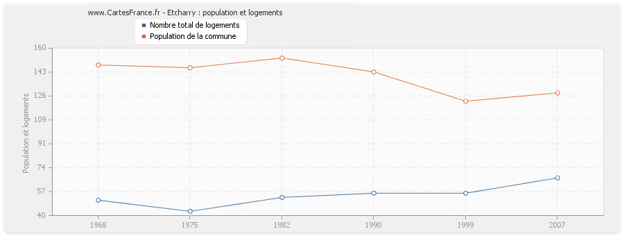 Etcharry : population et logements