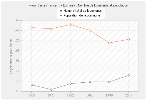 Etcharry : Nombre de logements et population