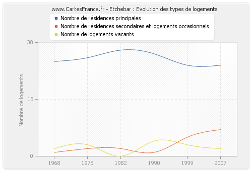 Etchebar : Evolution des types de logements