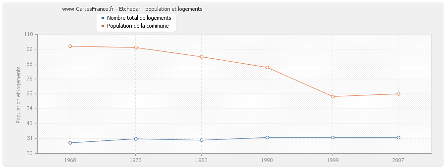 Etchebar : population et logements