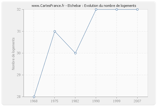 Etchebar : Evolution du nombre de logements