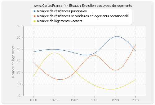 Etsaut : Evolution des types de logements