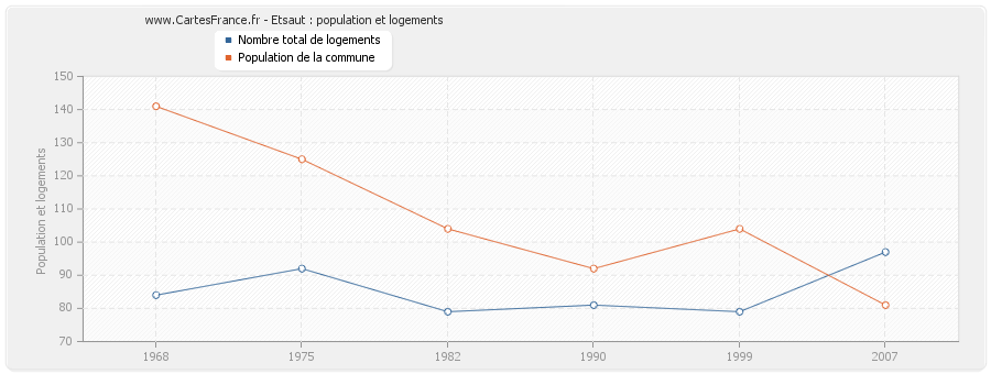 Etsaut : population et logements