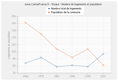 Etsaut : Nombre de logements et population