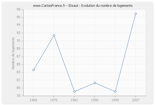 Etsaut : Evolution du nombre de logements