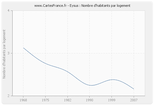 Eysus : Nombre d'habitants par logement