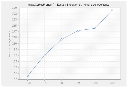 Eysus : Evolution du nombre de logements