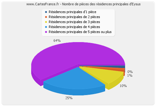 Nombre de pièces des résidences principales d'Eysus