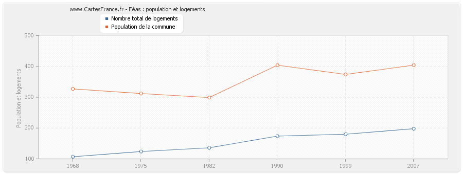 Féas : population et logements