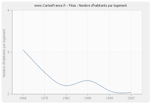 Féas : Nombre d'habitants par logement