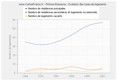 Fichous-Riumayou : Evolution des types de logements