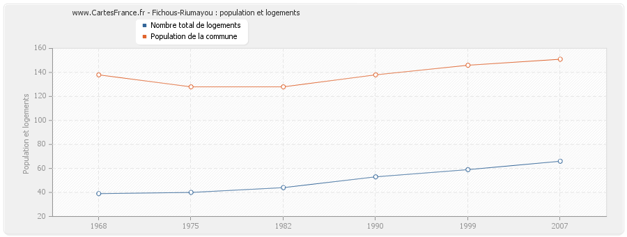 Fichous-Riumayou : population et logements