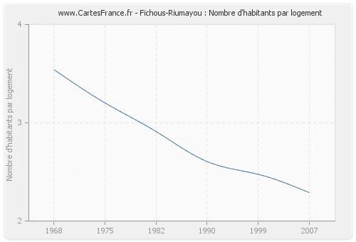 Fichous-Riumayou : Nombre d'habitants par logement