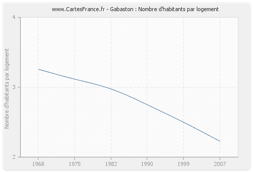 Gabaston : Nombre d'habitants par logement