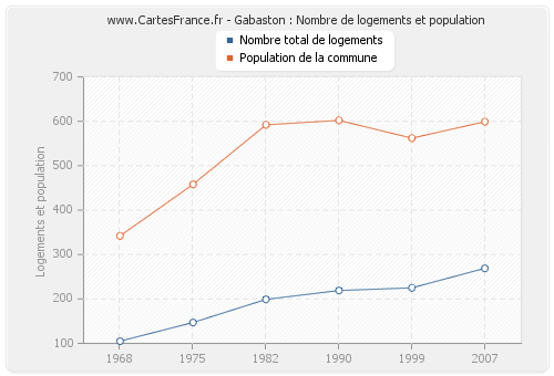 Gabaston : Nombre de logements et population