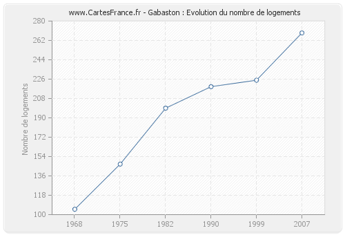 Gabaston : Evolution du nombre de logements