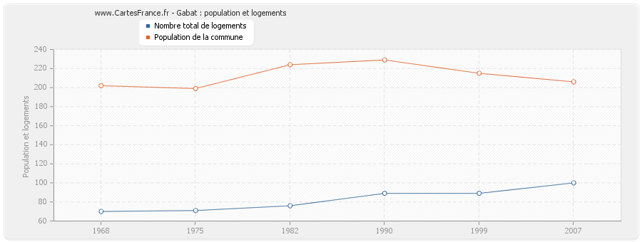 Gabat : population et logements