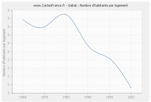 Gabat : Nombre d'habitants par logement