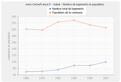 Gabat : Nombre de logements et population