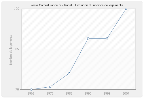 Gabat : Evolution du nombre de logements