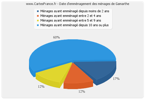 Date d'emménagement des ménages de Gamarthe