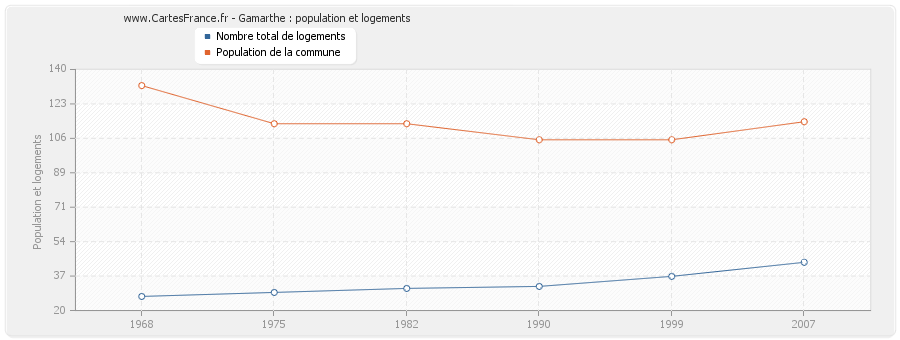 Gamarthe : population et logements