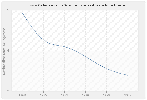 Gamarthe : Nombre d'habitants par logement