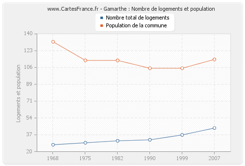 Gamarthe : Nombre de logements et population