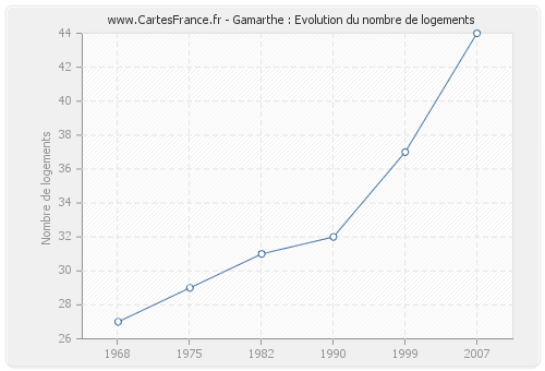 Gamarthe : Evolution du nombre de logements