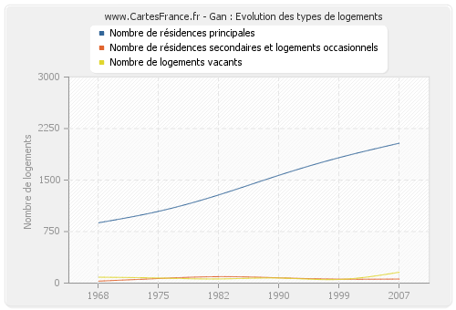 Gan : Evolution des types de logements