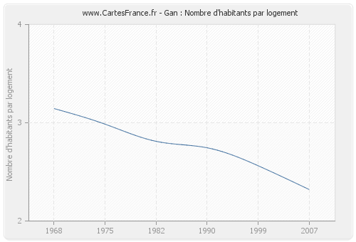 Gan : Nombre d'habitants par logement