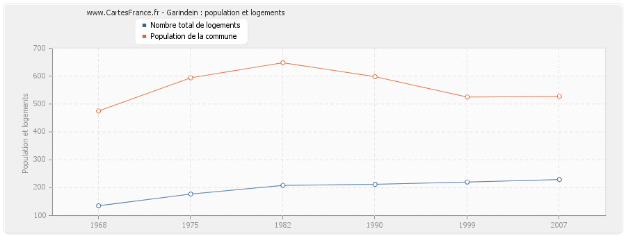 Garindein : population et logements