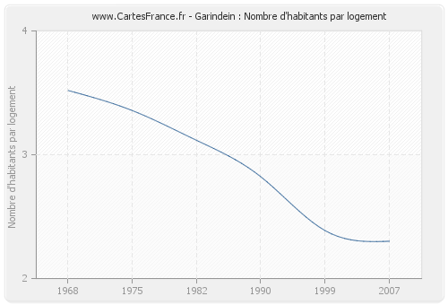 Garindein : Nombre d'habitants par logement