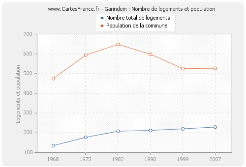 Garindein : Nombre de logements et population