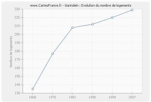 Garindein : Evolution du nombre de logements