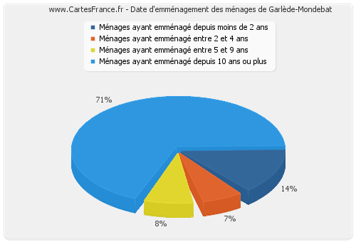 Date d'emménagement des ménages de Garlède-Mondebat
