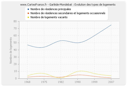 Garlède-Mondebat : Evolution des types de logements