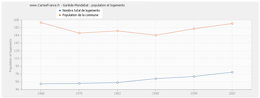 Garlède-Mondebat : population et logements