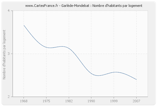 Garlède-Mondebat : Nombre d'habitants par logement