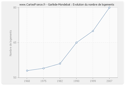 Garlède-Mondebat : Evolution du nombre de logements