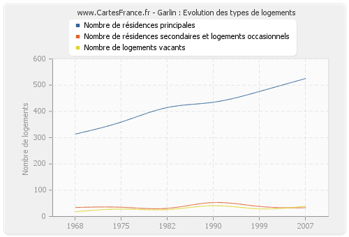 Garlin : Evolution des types de logements