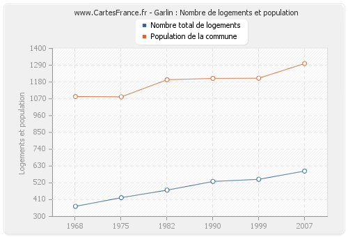 Garlin : Nombre de logements et population