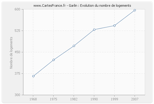 Garlin : Evolution du nombre de logements