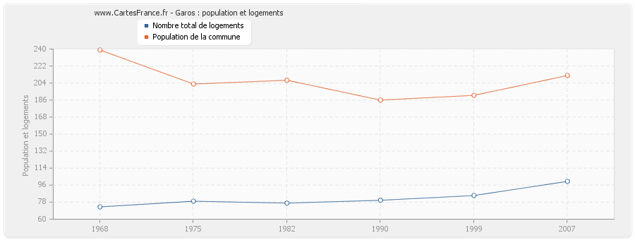 Garos : population et logements